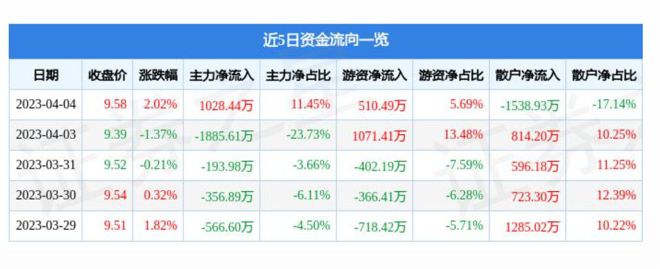 达坂城连续两个月回升 3月物流业景气指数为55.5%