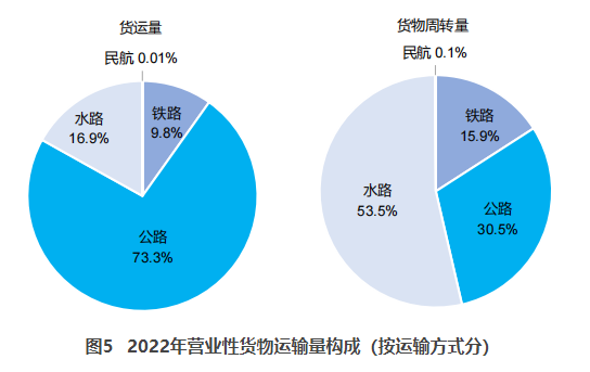 达坂城交通部：2022货运量506.63亿吨 同比下降3.1%